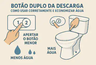 Botão duplo da descarga com ilustração de como usar e economizar água
